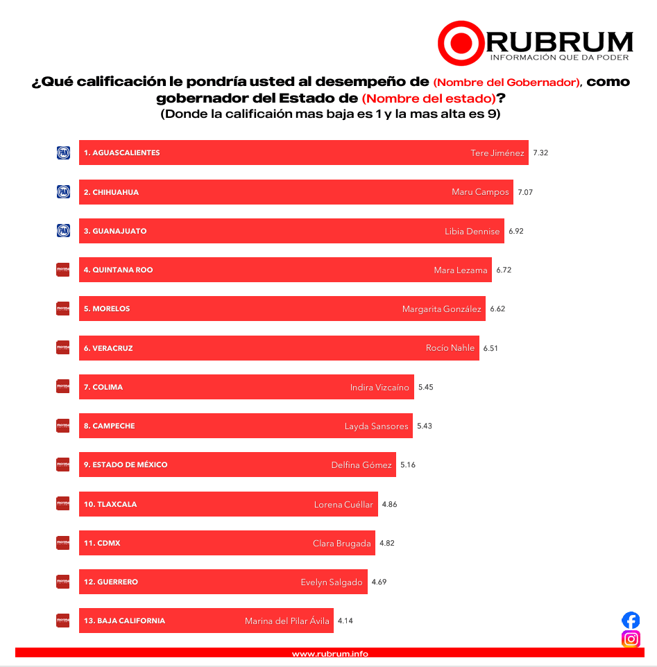 ¿Quién es la gobernadora mejor y peor evaluada, según encuesta ciudadana?: RUBRUM