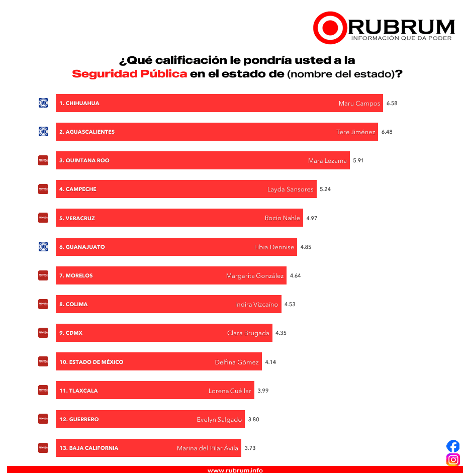 ¿Quién es la gobernadora mejor y peor evaluada, según encuesta ciudadana?: RUBRUM