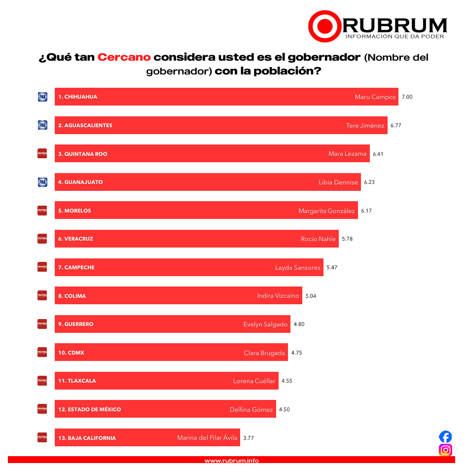 ¿Quién es la gobernadora mejor y peor evaluada, según encuesta ciudadana?: RUBRUM