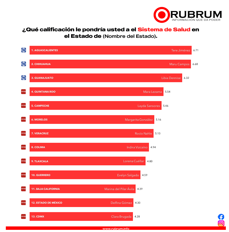 ¿Quién es la gobernadora mejor y peor evaluada, según encuesta ciudadana?: RUBRUM