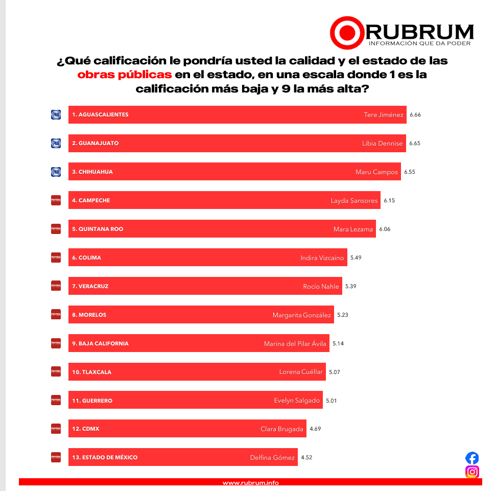 ¿Quién es la gobernadora mejor y peor evaluada, según encuesta ciudadana?