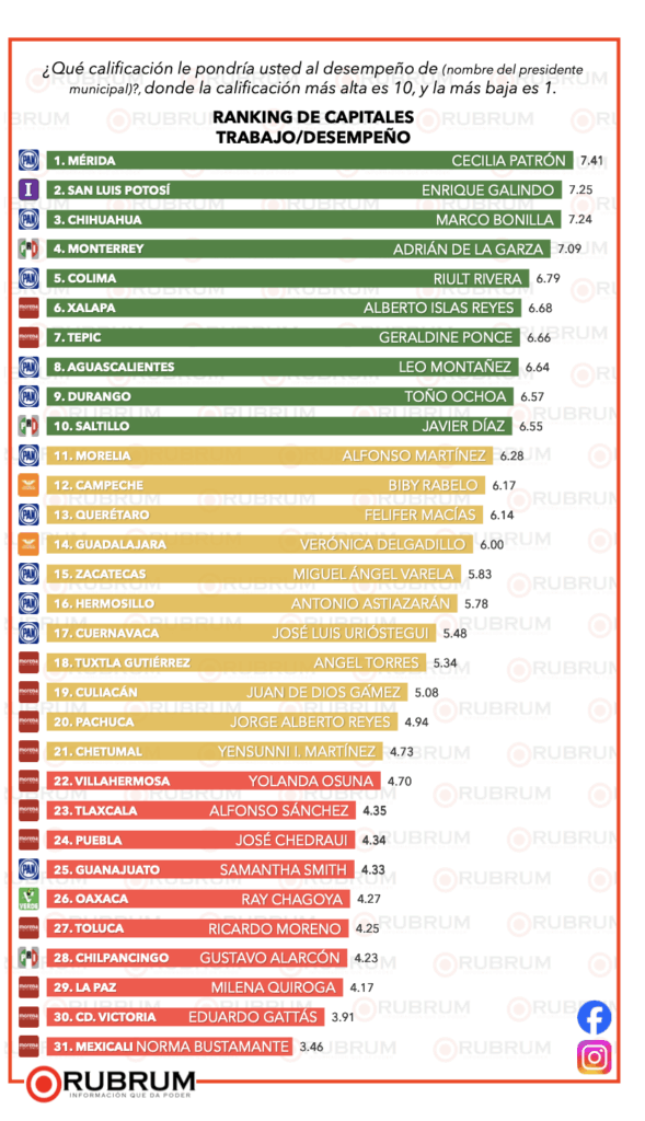 ¿Qué ciudades tienen a los alcaldes mejor evaluados del país? 