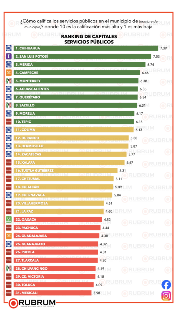 ¿Qué ciudades tienen a los alcaldes mejor evaluados del país? 