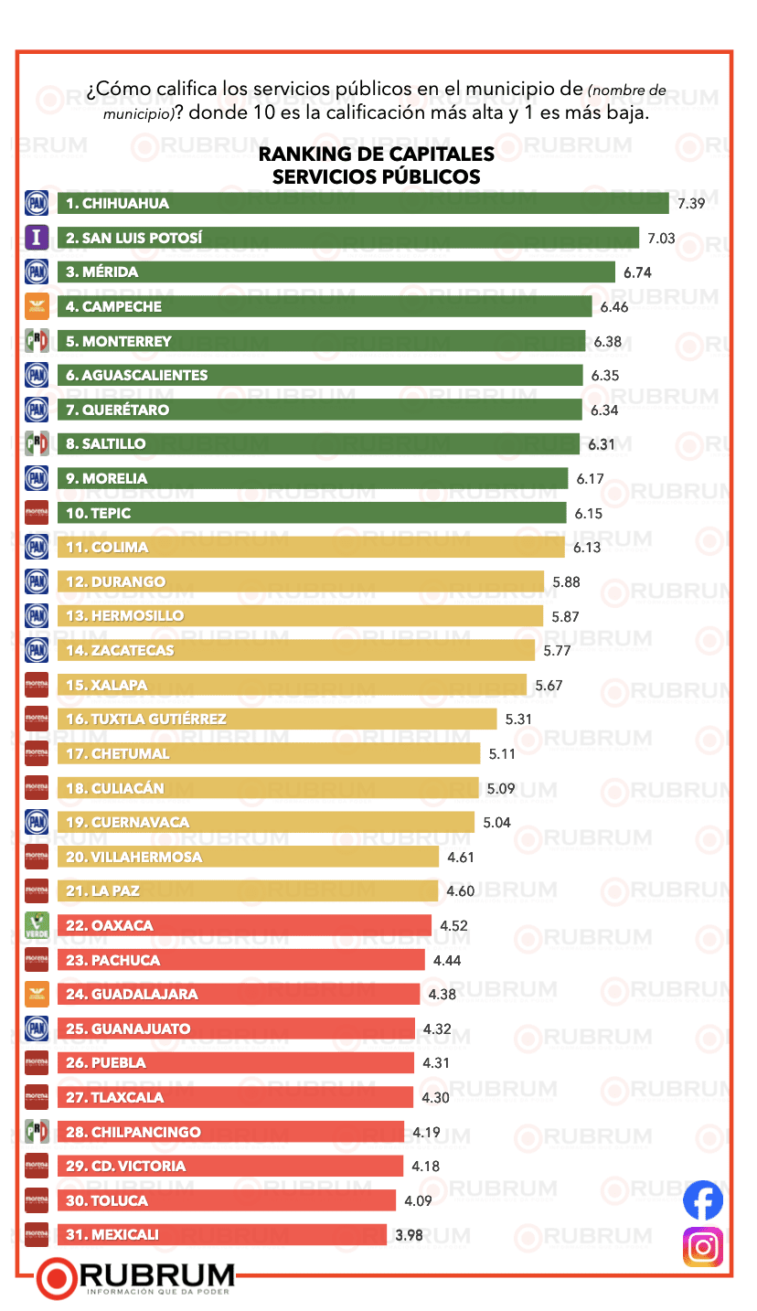 ¿Qué ciudades tienen a los alcaldes mejor evaluados del país?