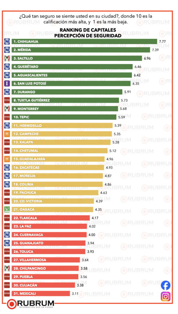 ¿Qué ciudades tienen a los alcaldes mejor evaluados del país? 