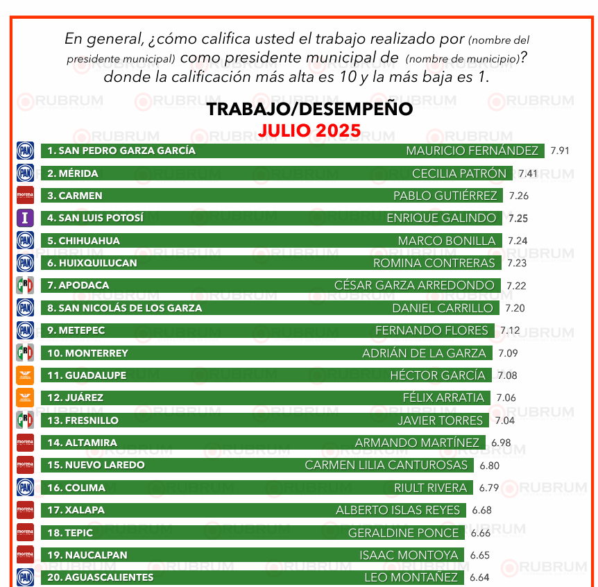 ¿Qué alcaldes lideran el ranking nacional de desempeño?: RUBRUM