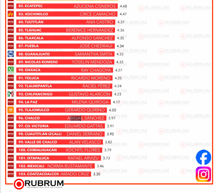 ¿Qué alcaldes lideran el ranking nacional de desempeño?: RUBRUM