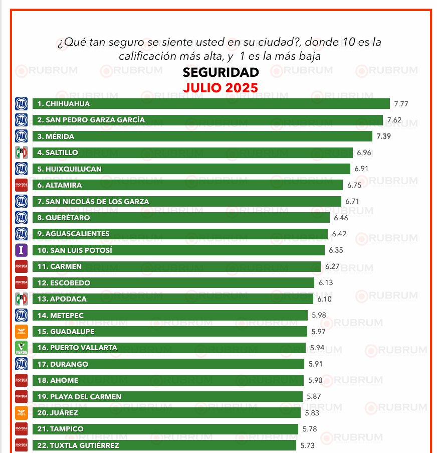 ¿Qué alcaldes lideran el ranking nacional de desempeño?: RUBRUM