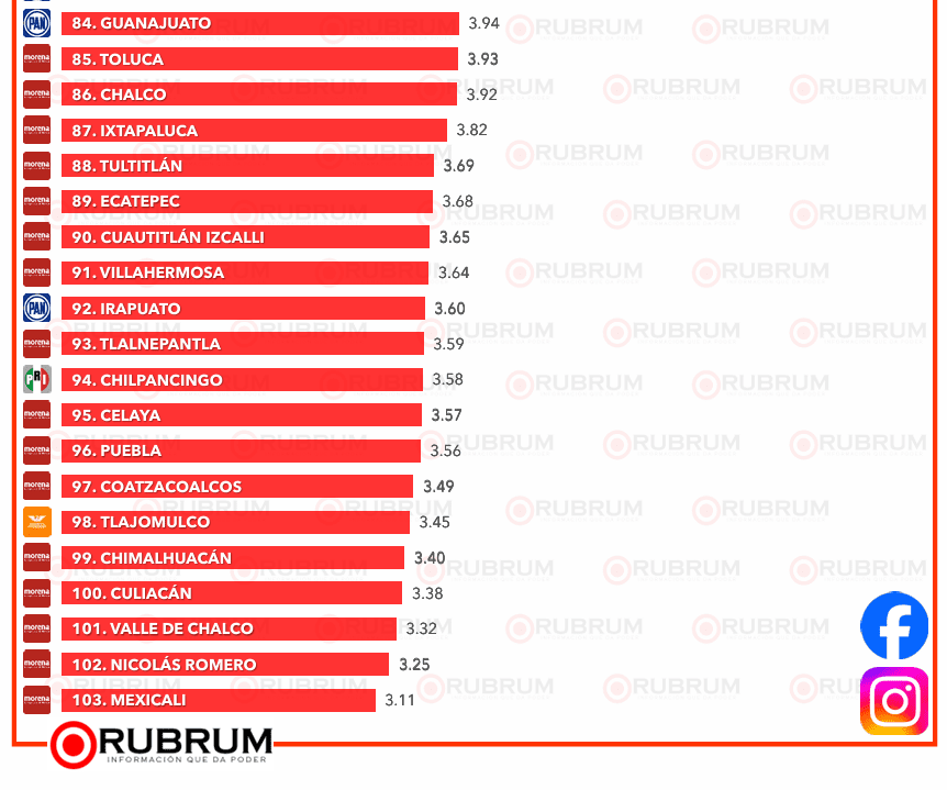 ¿Qué alcaldes lideran el ranking nacional de desempeño?: RUBRUM