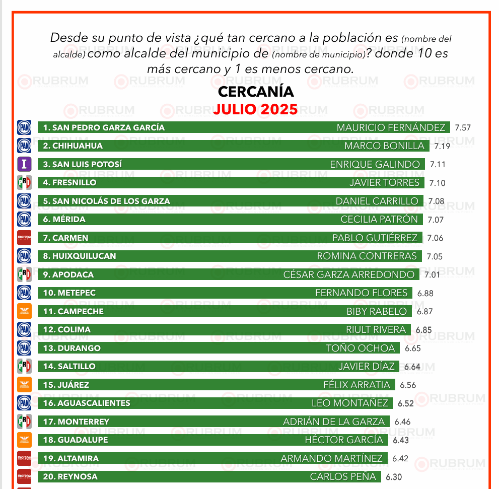 ¿Qué alcaldes lideran el ranking nacional de desempeño?: RUBRUM
