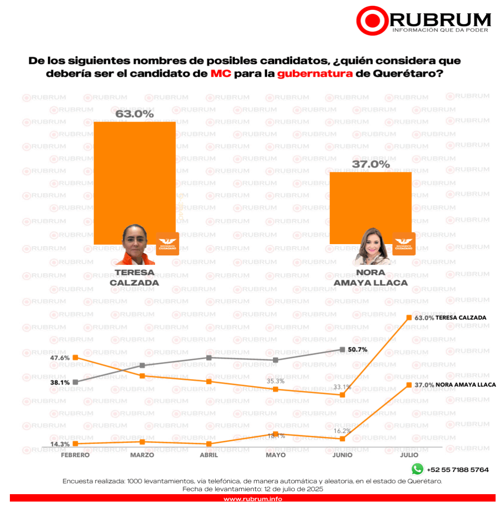 PAN aventaja en preferencia electoral en Querétaro rumbo al 2027 