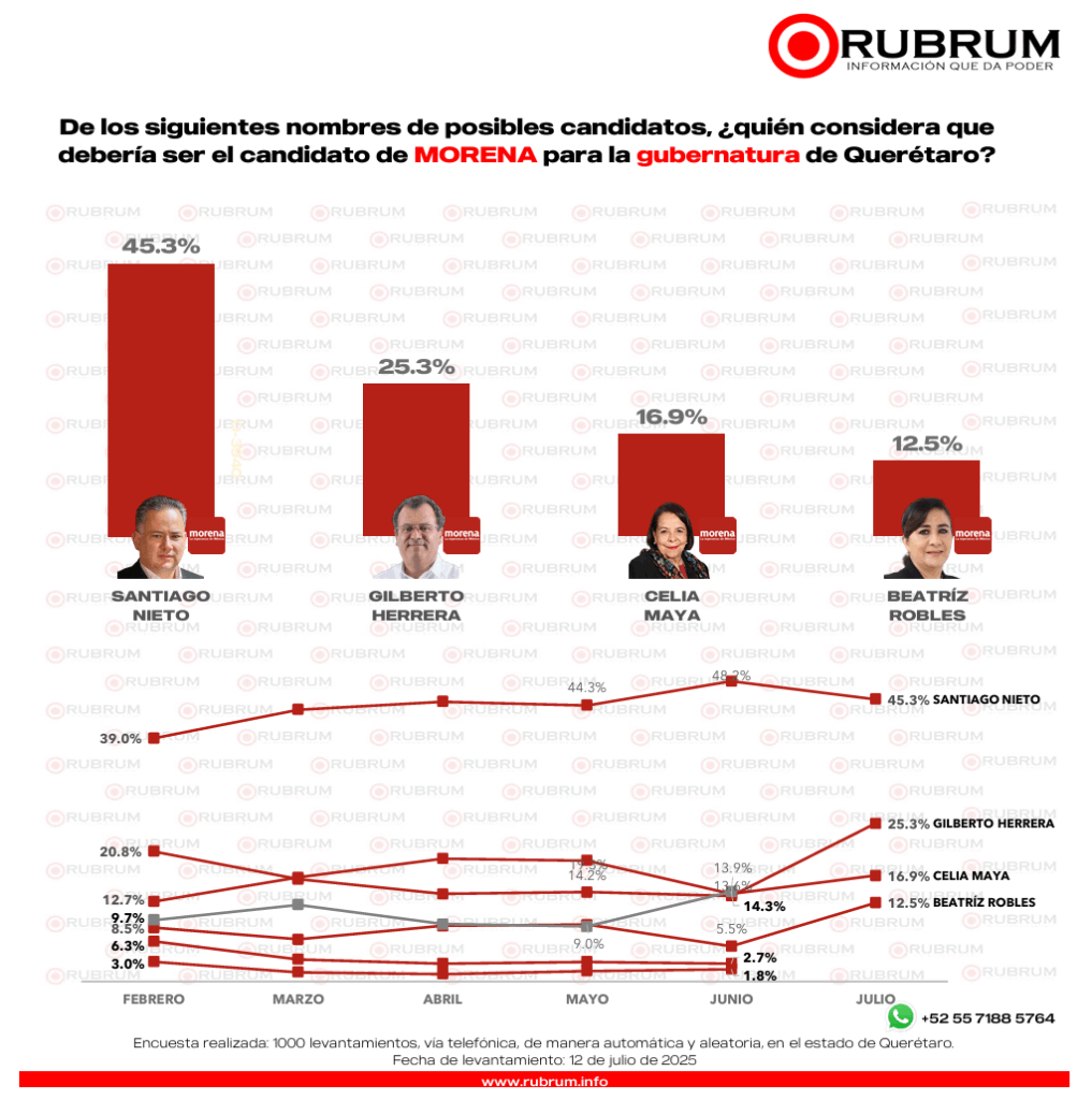 PAN aventaja en preferencia electoral en Querétaro rumbo al 2027 
