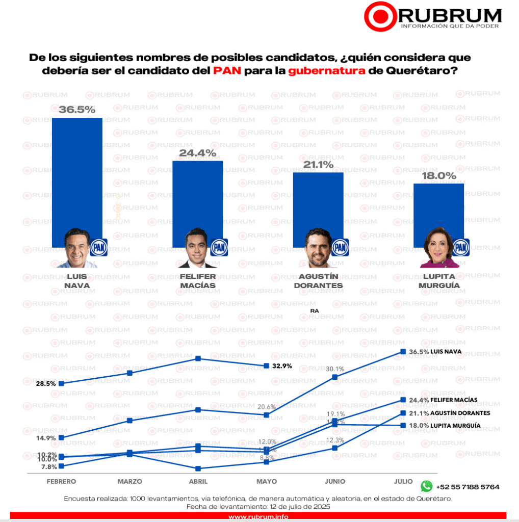PAN aventaja en preferencia electoral en Querétaro rumbo al 2027 