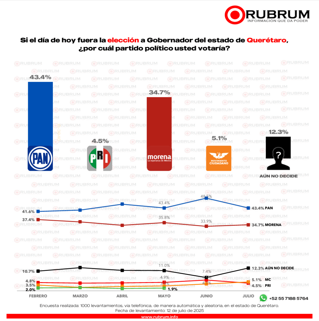 PAN aventaja en preferencia electoral en Querétaro rumbo al 2027 
