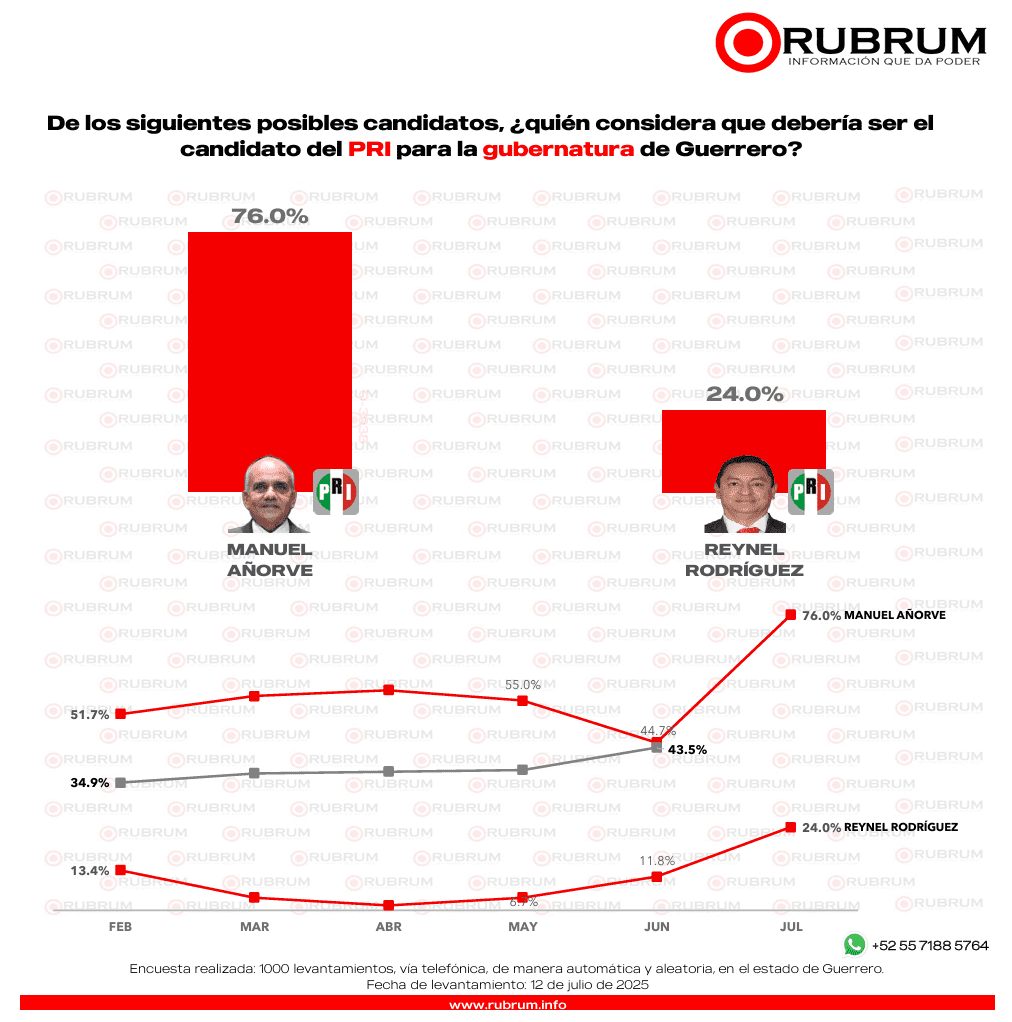¿Quiénes se perfilan para la gubernatura del 2027 en Guerrero?