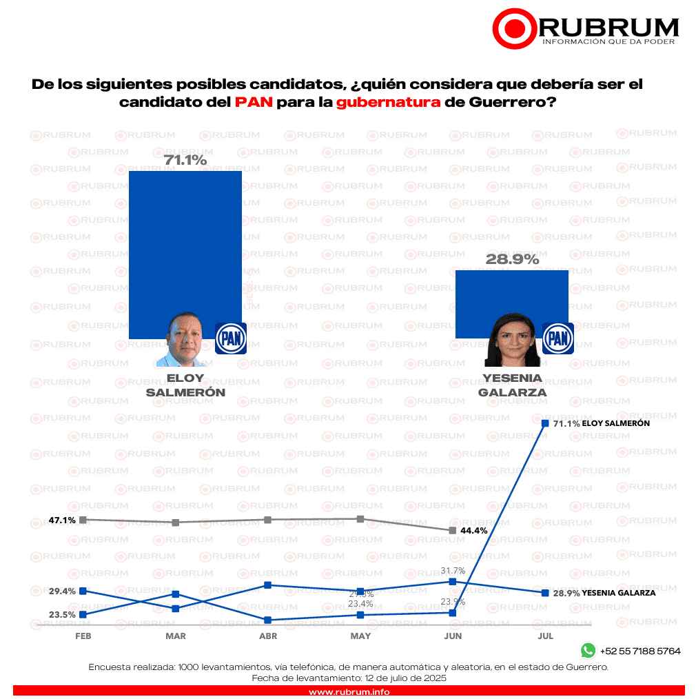 ¿Quiénes se perfilan para la gubernatura del 2027 en Guerrero?