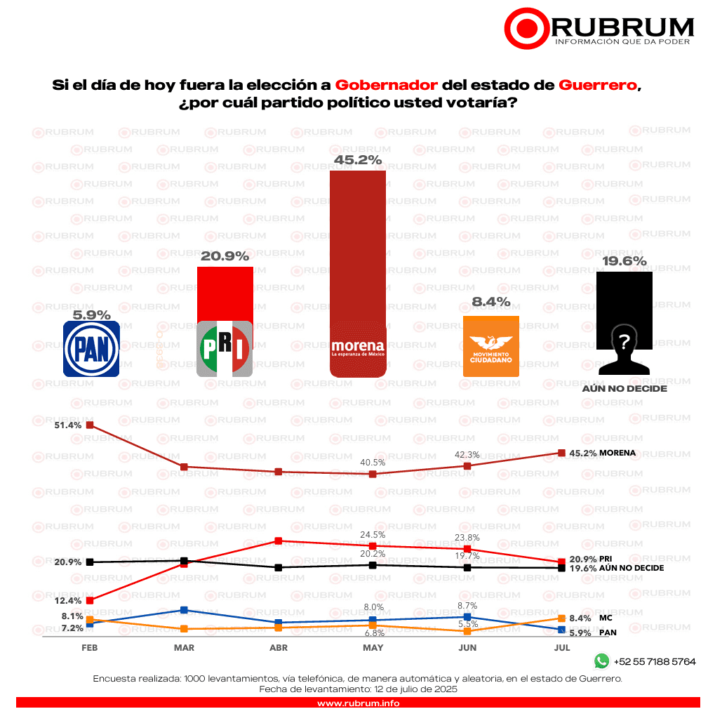 ¿Quiénes se perfilan para la gubernatura del 2027 en Guerrero?