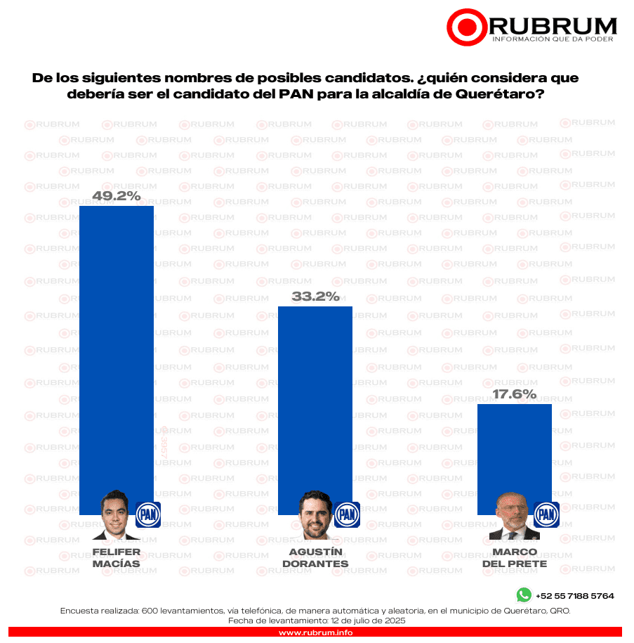 Presidencia municipal alcaldía Querétaro rumbo al 2027
