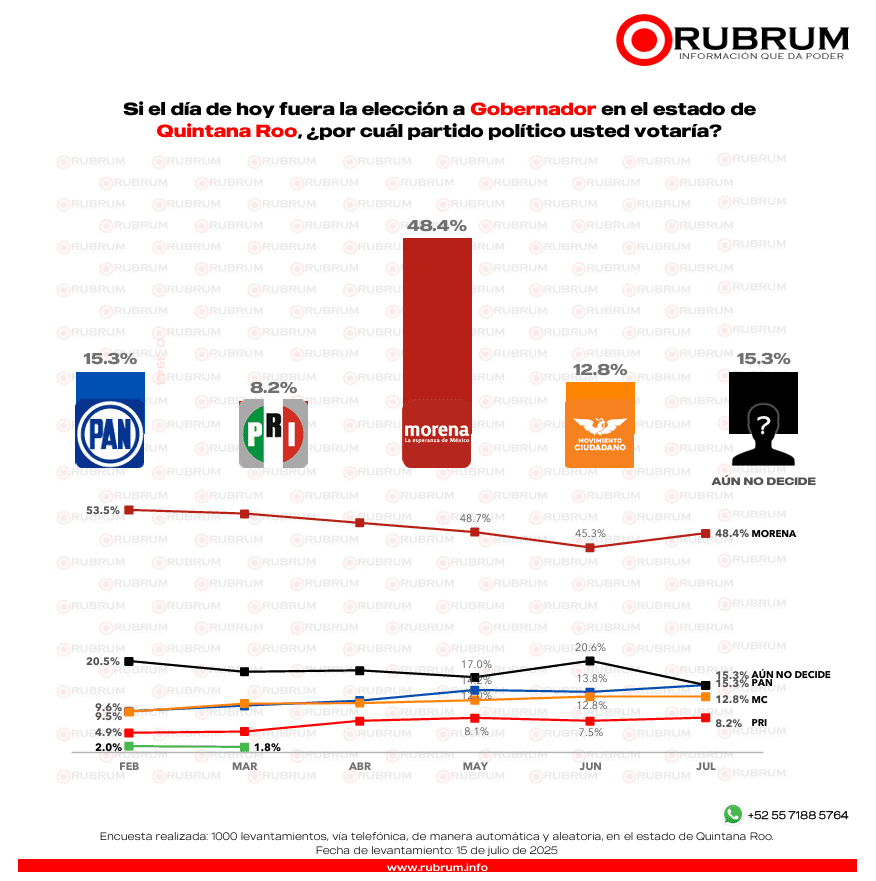 Elecciones 2027: ¿Qué partido lidera la intención de voto para la gubernatura en Quintana Roo?