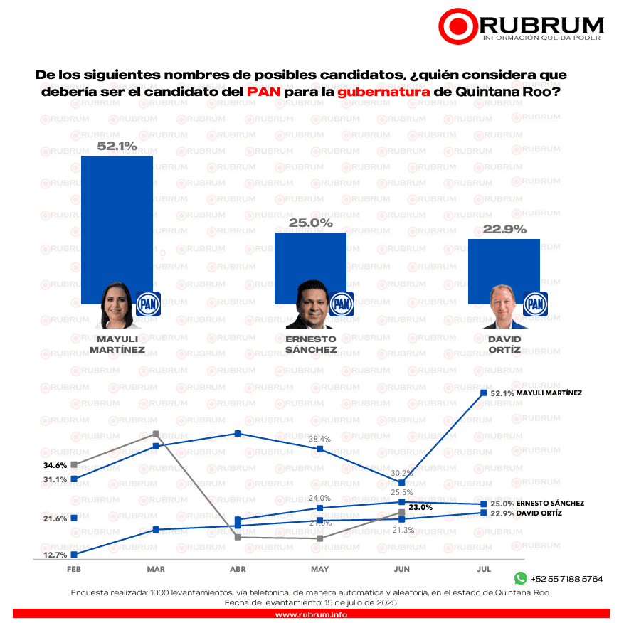 Elecciones 2027: ¿Qué partido lidera la intención de voto para la gubernatura en Quintana Roo?