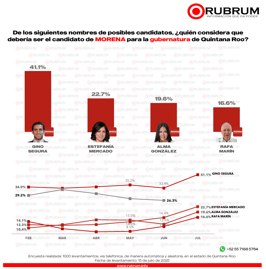 Elecciones 2027: ¿Qué partido lidera la intención de voto para la gubernatura en Quintana Roo?