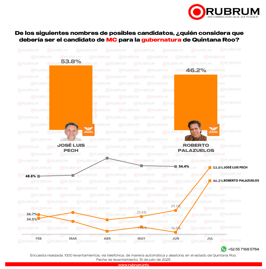 Elecciones 2027: ¿Qué partido lidera la intención de voto para la gubernatura en Quintana Roo?