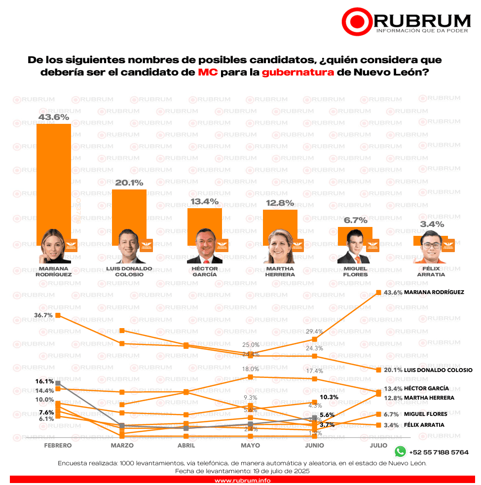 Waldo Fernández encabeza encuesta de Morena rumbo al 2027 en Nuevo León