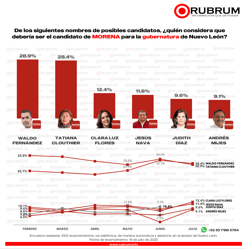 Waldo Fernández encabeza encuesta de Morena rumbo al 2027 en Nuevo León 