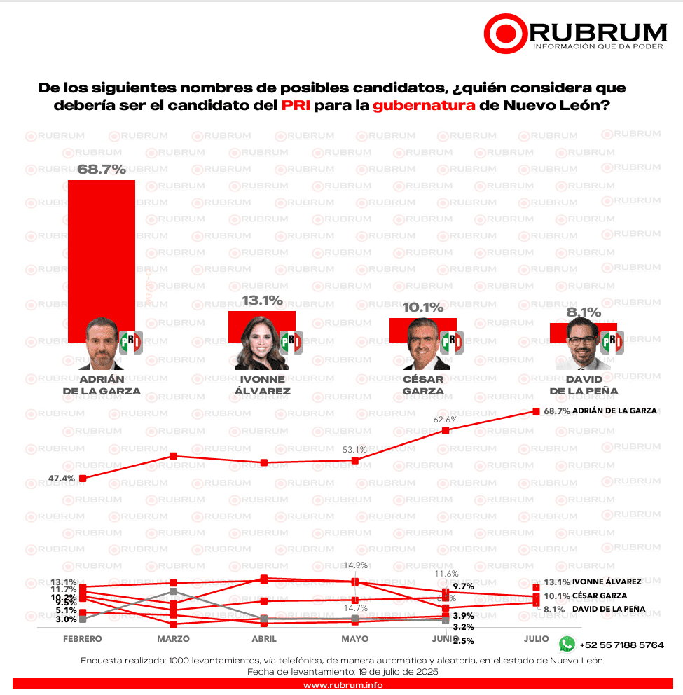 Waldo Fernández encabeza encuesta de Morena rumbo al 2027 en Nuevo León 