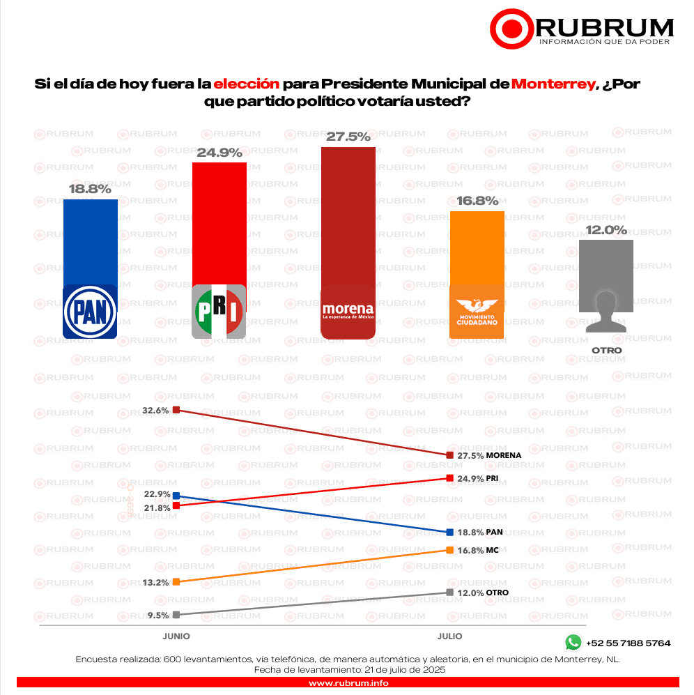 Panorama electoral 2027: ¿Quién lidera las preferencias en cada alcaldía?
