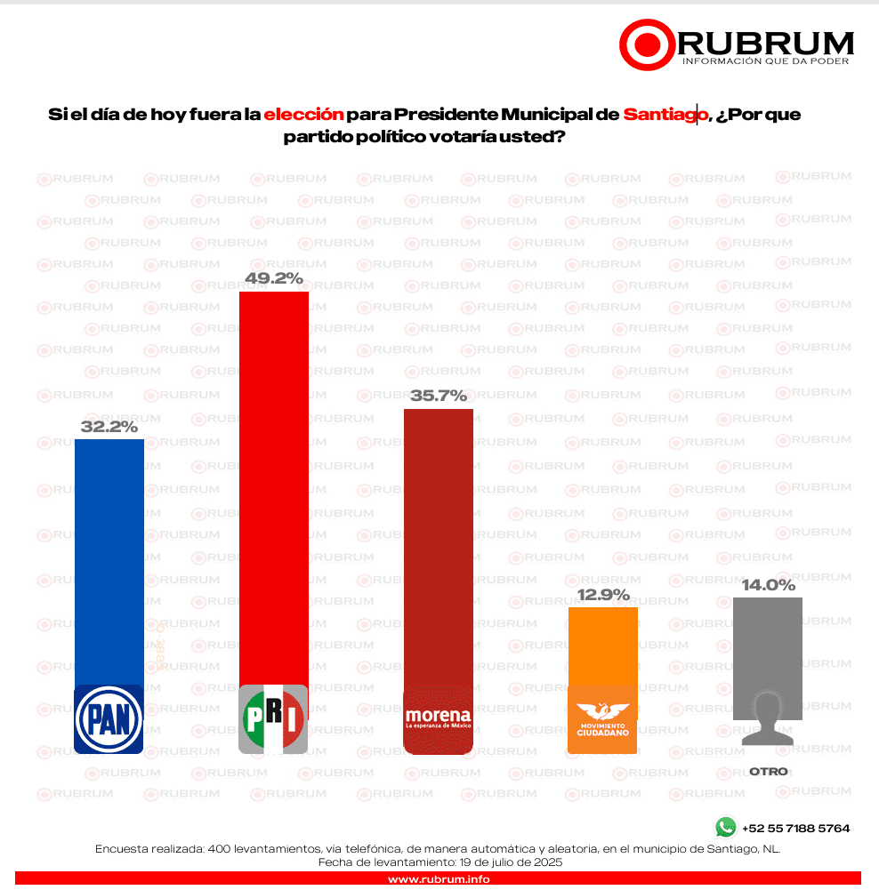 Elecciones 2027: ¿Quiénes se perfilan para representar a su partido en Monterrey?