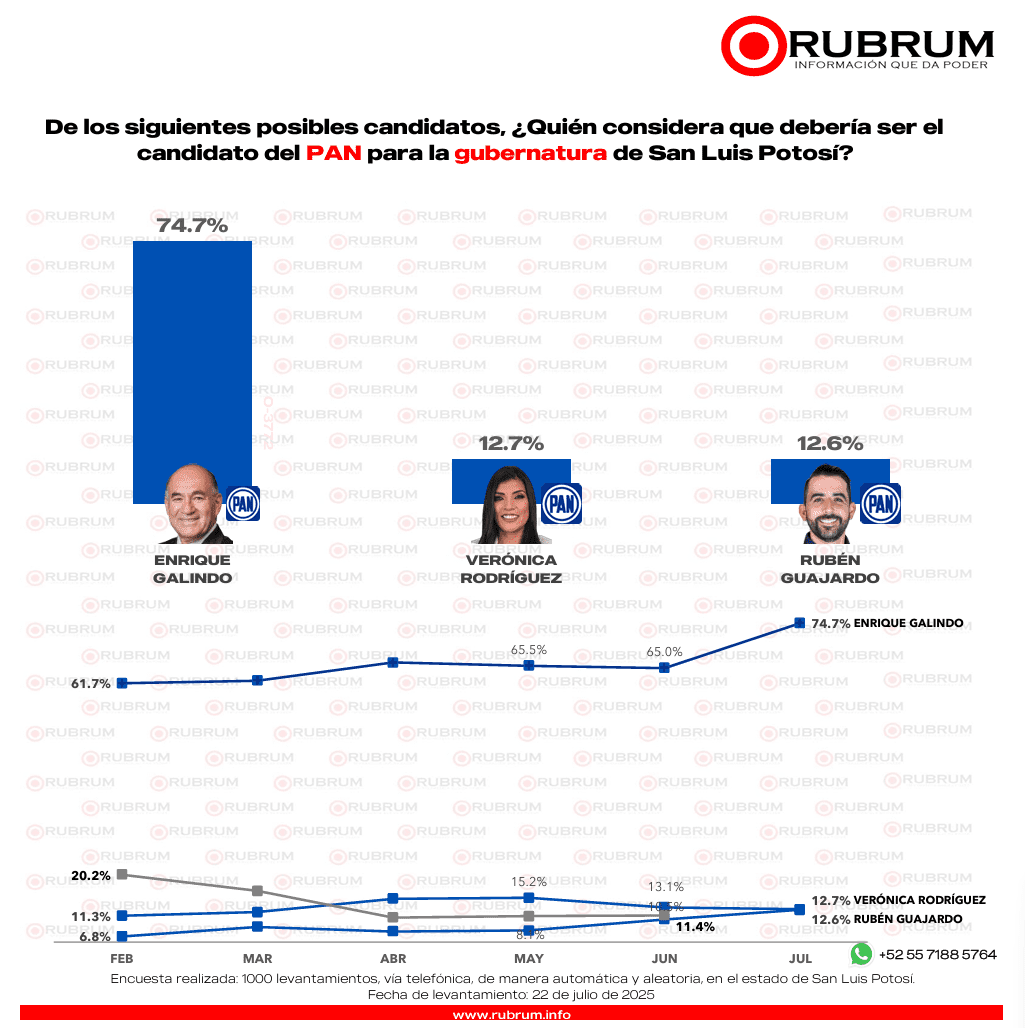 Enrique Galindo encabeza encuesta PRI-PAN para la gubernatura de SLP