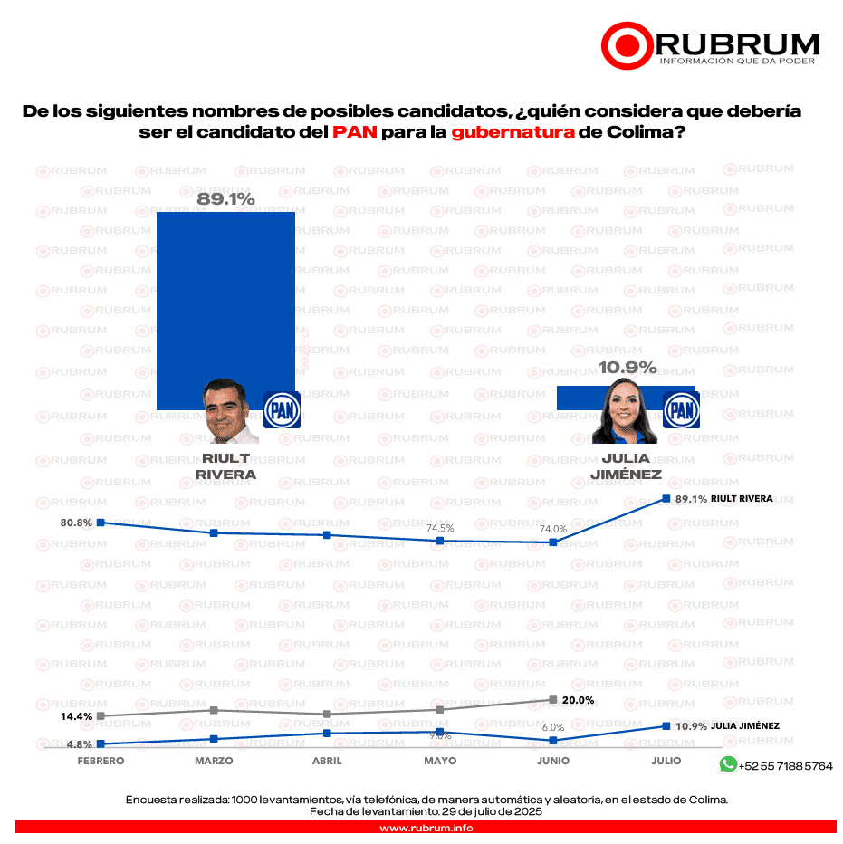 RUBRUM revela preferencias electorales en Colima rumbo a 2027 