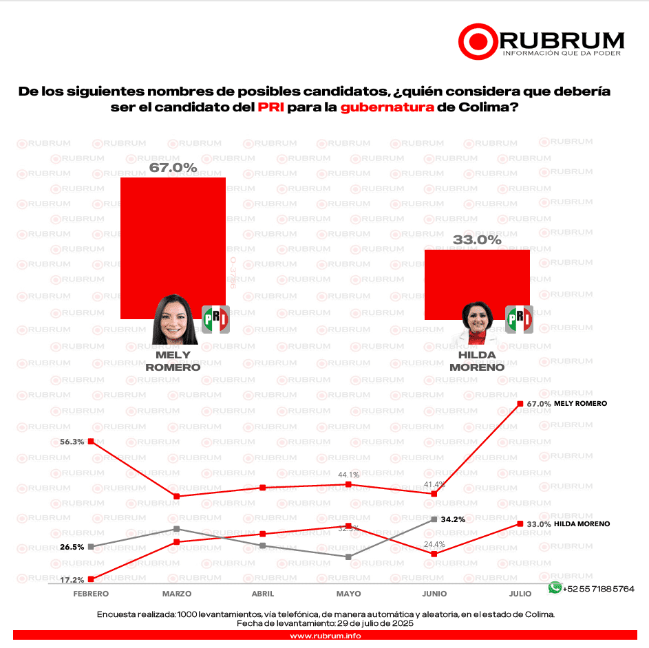 RUBRUM revela preferencias electorales en Colima rumbo a 2027 
