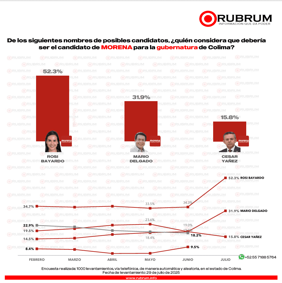 RUBRUM revela preferencias electorales en Colima rumbo a 2027