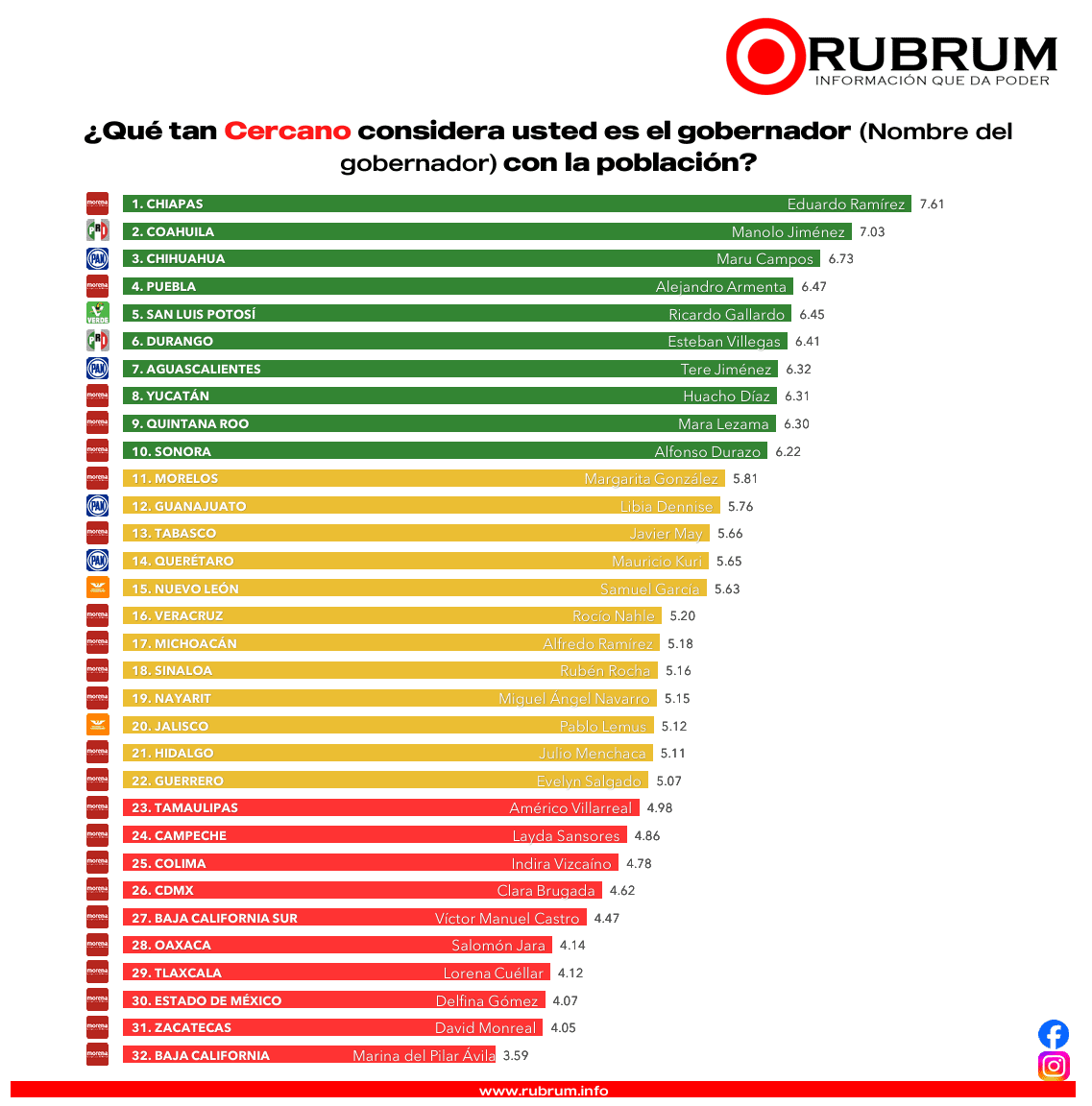 gobernadores?: RUBRUM