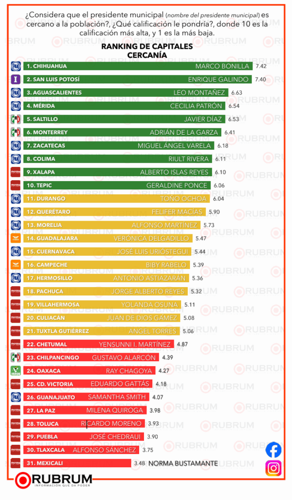 Estos son los alcaldes mejor evaluados de las 31 capitales del país: RUBRUM