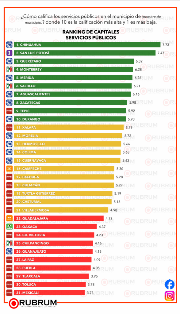 Estos son los alcaldes mejor evaluados de las 31 capitales del país: RUBRUM