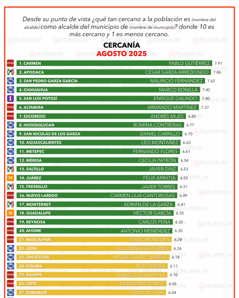 Ranking nacional de desempeño de alcaldes: RUBRUM