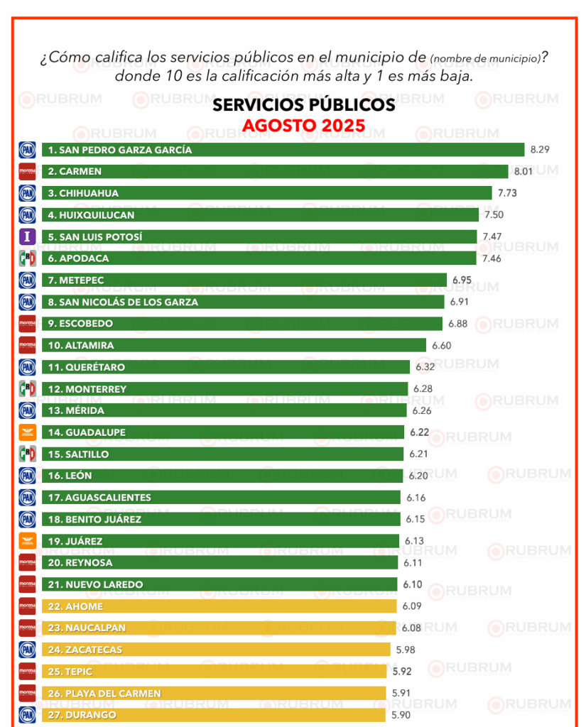 Ranking nacional de desempeño de alcaldes: RUBRUM