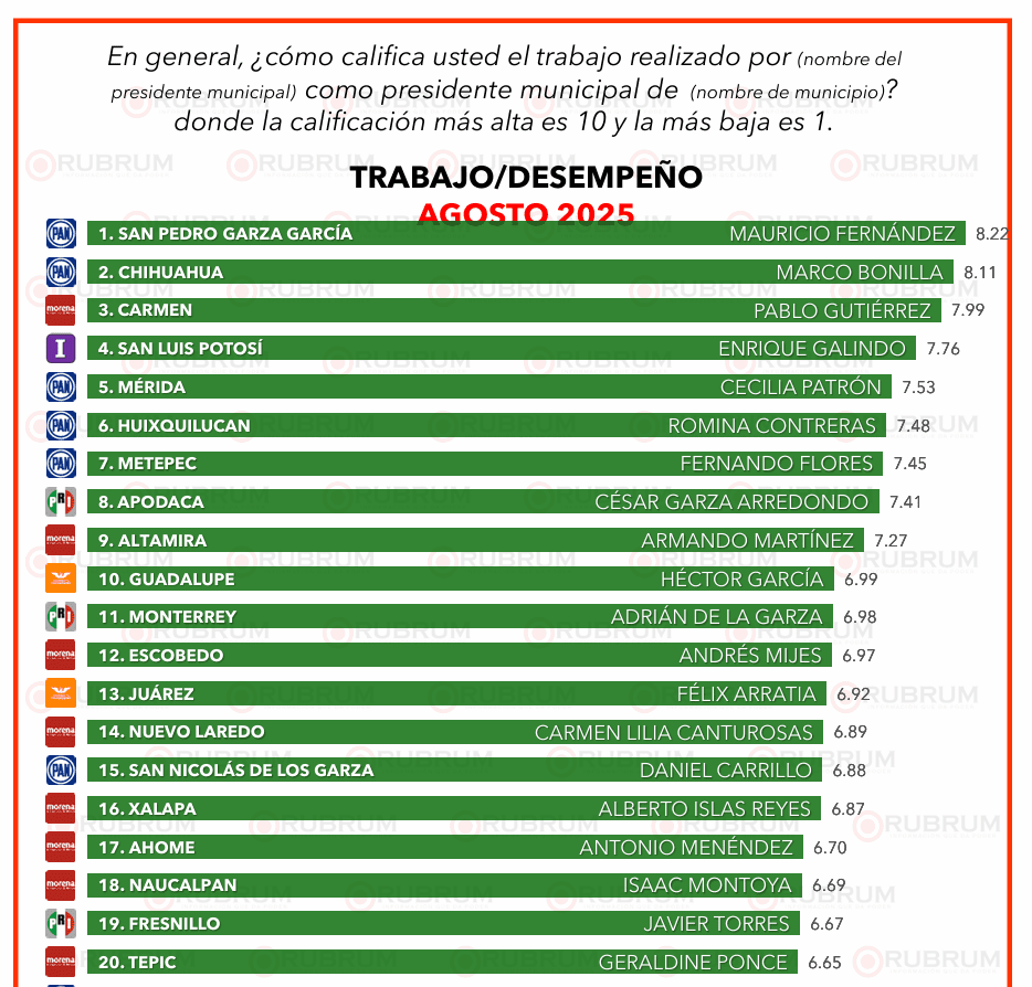 Ranking nacional de desempeño de alcaldes: RUBRUM
