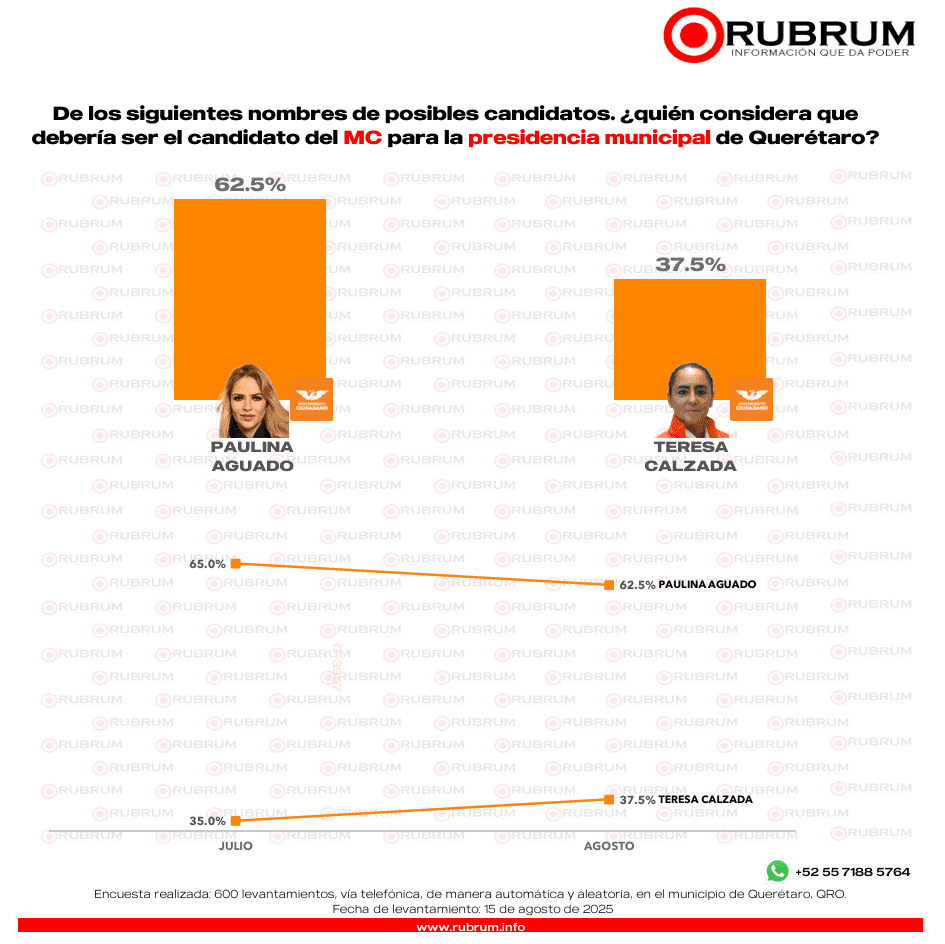 preferencias electorales en Querétaro