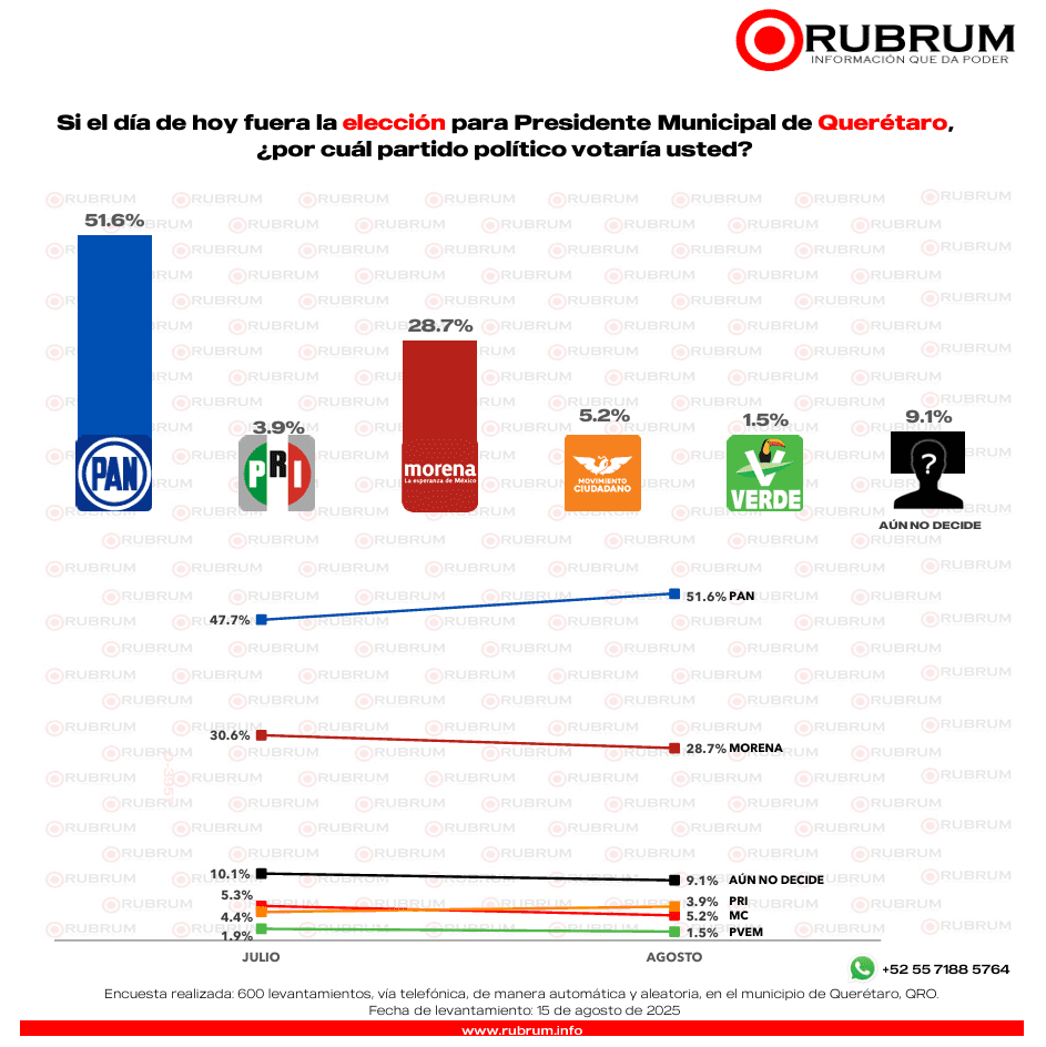 preferencias electorales en Querétaro