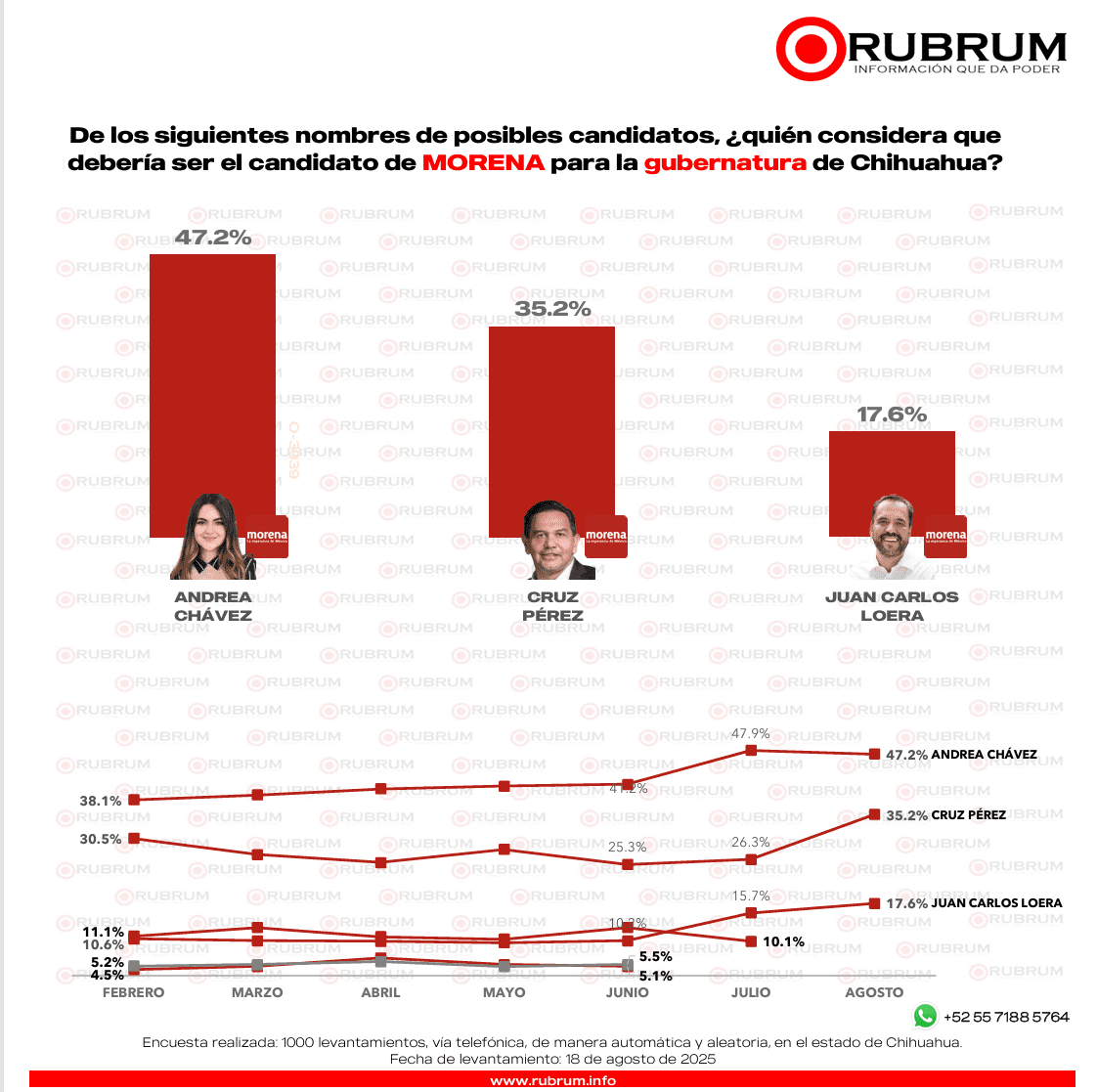 ¿Quién encabeza la contienda por la gubernatura de Chihuahua en 2027? RUBRUM