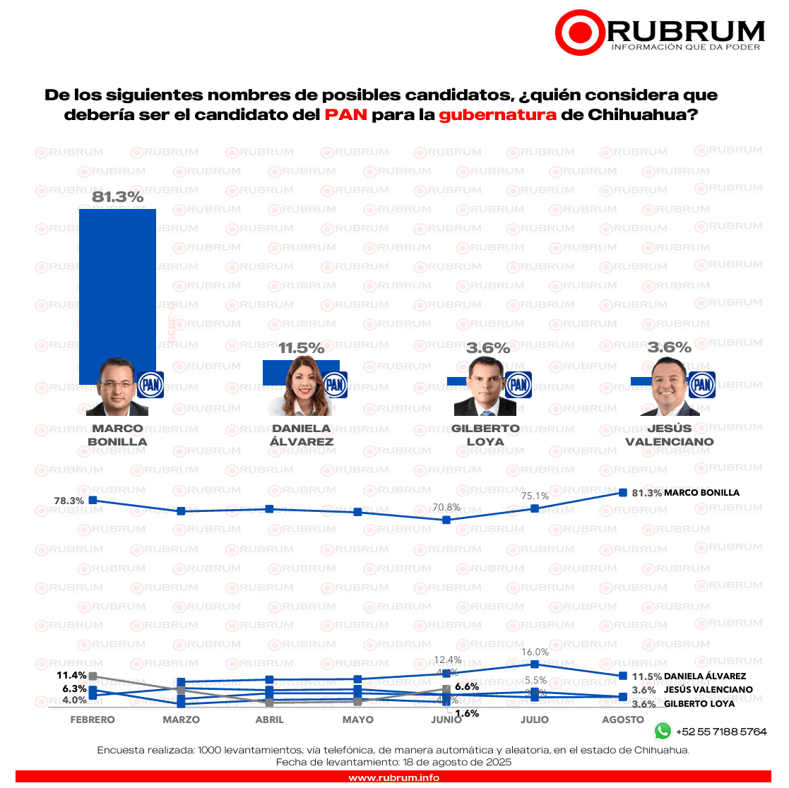 ¿Quién encabeza la contienda por la gubernatura de Chihuahua en 2027? RUBRUM