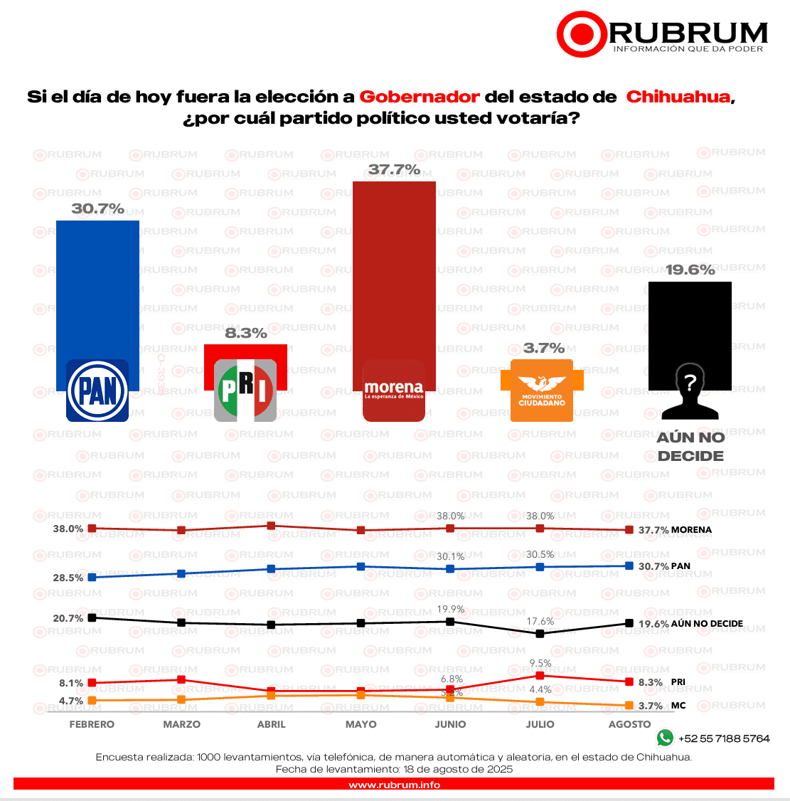¿Quién encabeza la contienda por la gubernatura de Chihuahua en 2027? RUBRUM