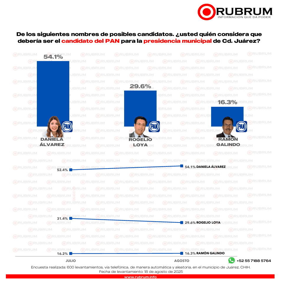 RUBRUM presenta encuesta de preferencias electorales en Ciudad Juárez