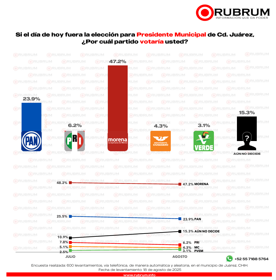 RUBRUM presenta encuesta de preferencias electorales en Ciudad Juárez