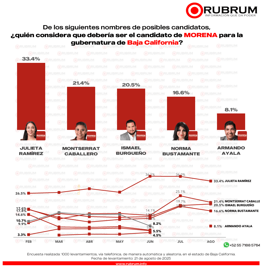 Rumbo al 2027: comienzan a definirse tendencias por la gubernatura en Baja California
