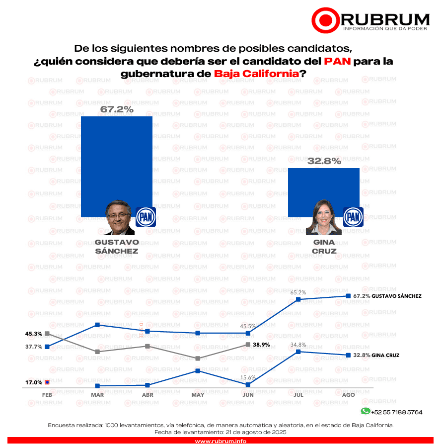 Rumbo al 2027: comienzan a definirse tendencias por la gubernatura en Baja California